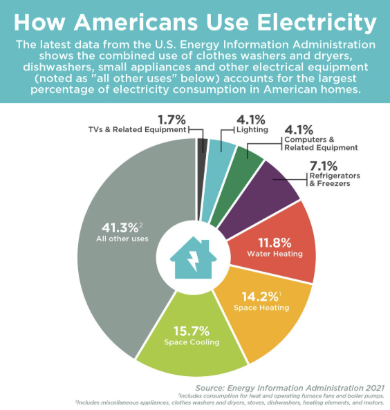 How Americans Use Electricity Pie Chart