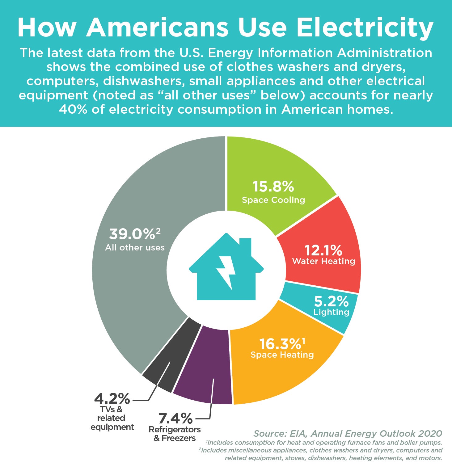 How Americans Use Electricity Pie Chart