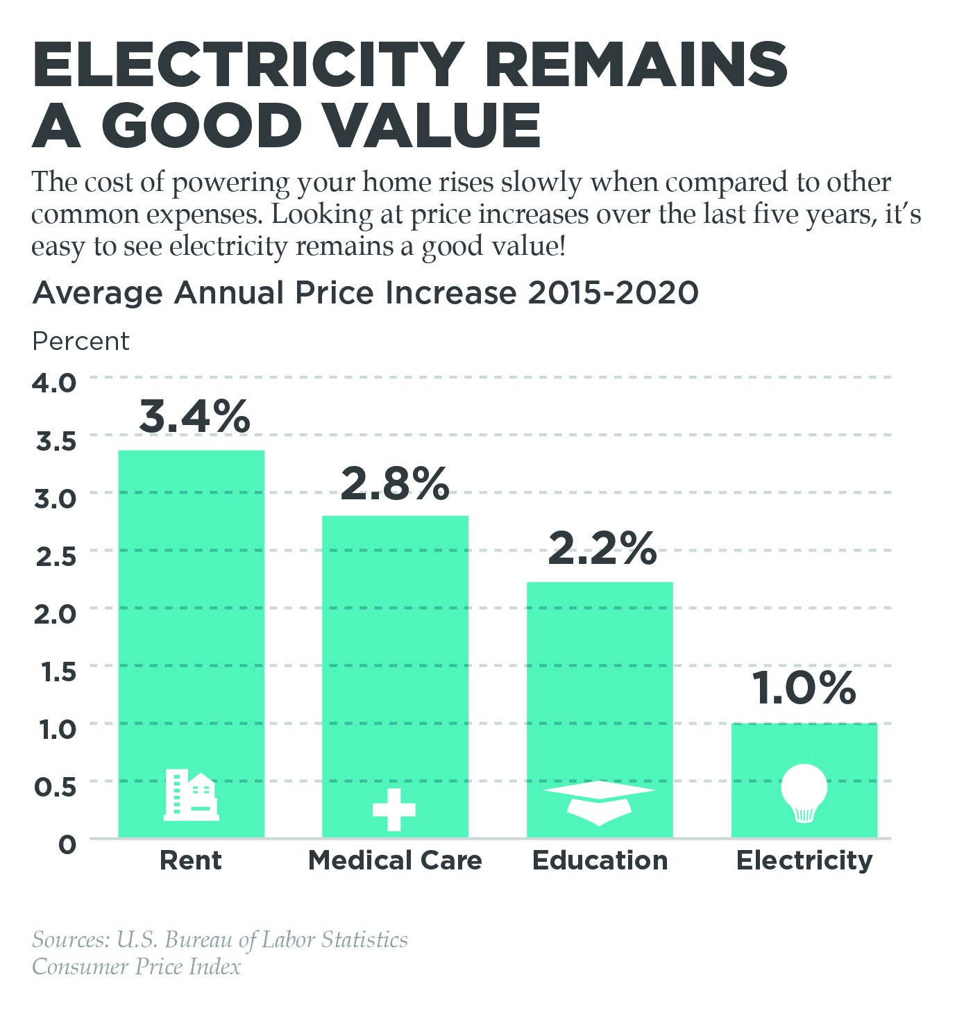Value of Electricity Bar Graph