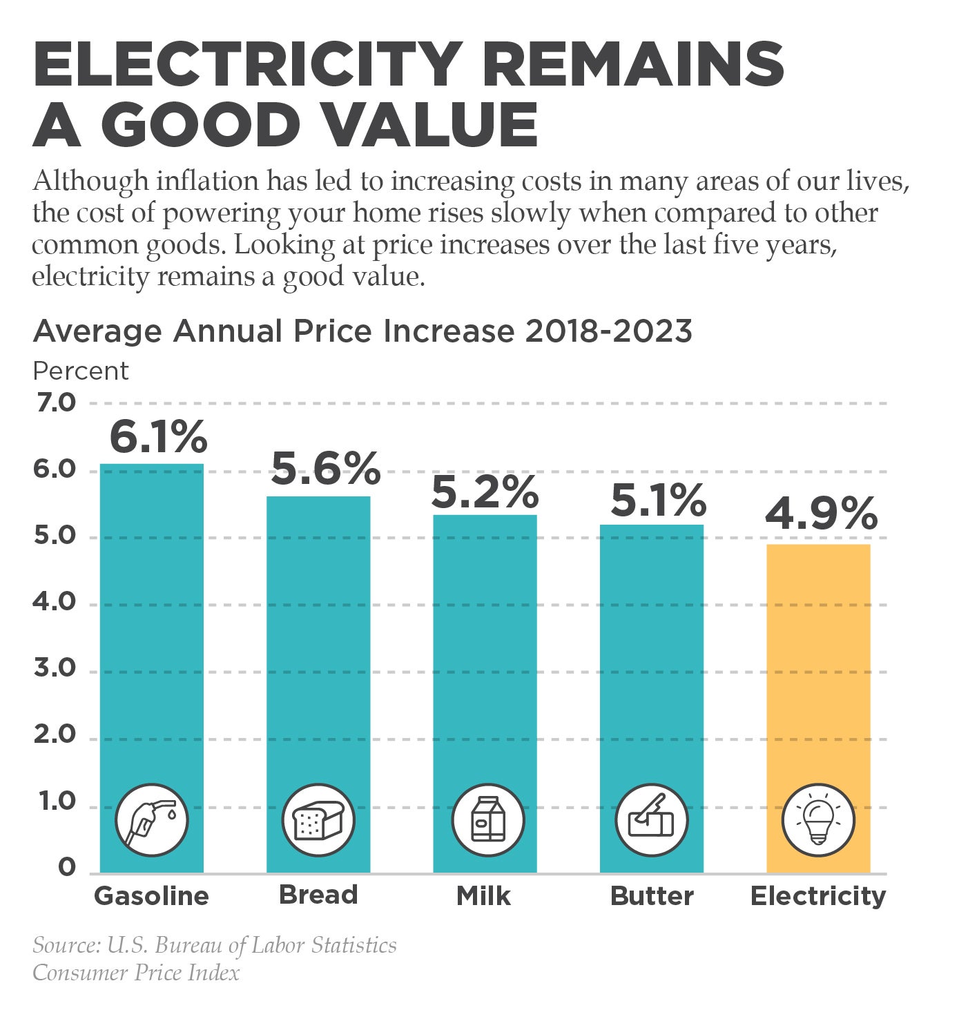 Comparison of Energy Pricing