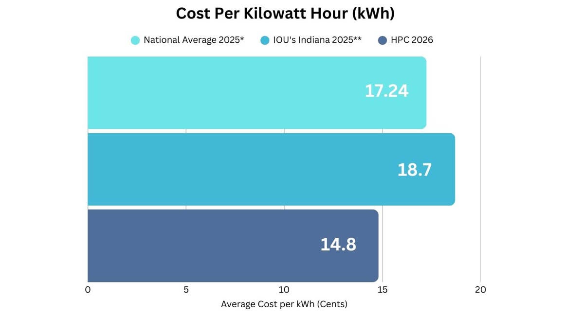 Cost Per Kilowatt Hour