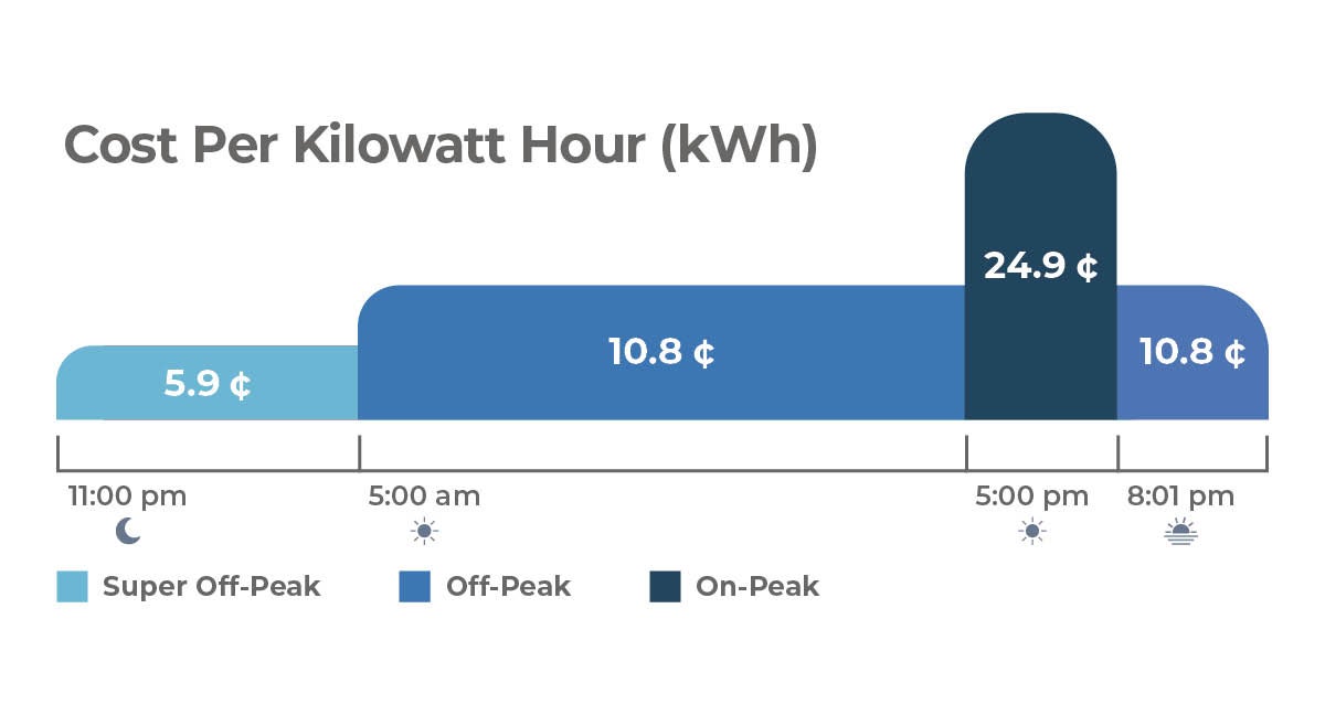 Cost Per Kilowatt Hour (kWh)