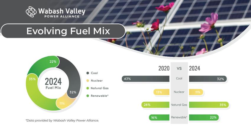 Evolving Fuel Mix
