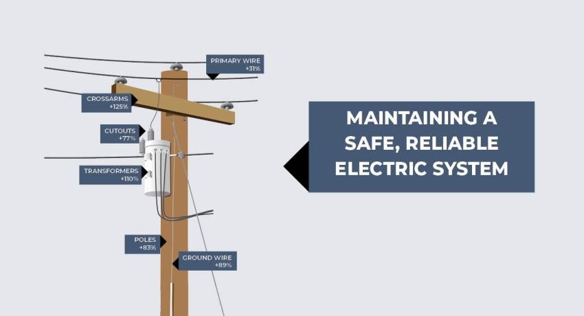 Maintaining a Safe, Reliable Electric System