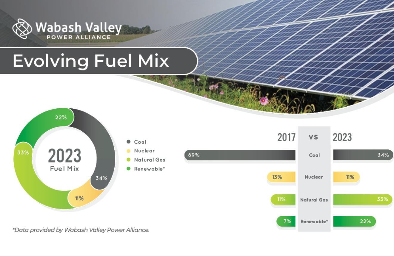 Wabash Valley Power Alliance