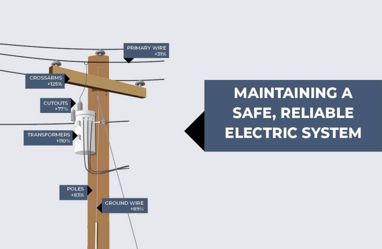 Maintaining a Safe, Reliable Electric System